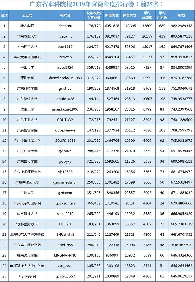 广州大学2020排名榜_2020年广州市最好大学排名:华南农业大学居第四名(2)