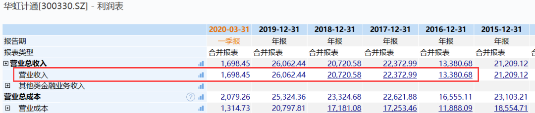 华虹计通2019年报被交易所问询，三处疑点直指财报数据真实性不足