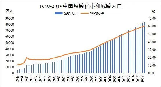 图4：1949年-2019年中国城镇化率和城镇人口