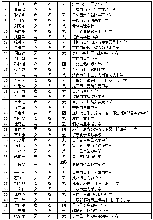直通部委公示 |山东67人入选第十四届宋庆龄奖学金获奖候选人名单