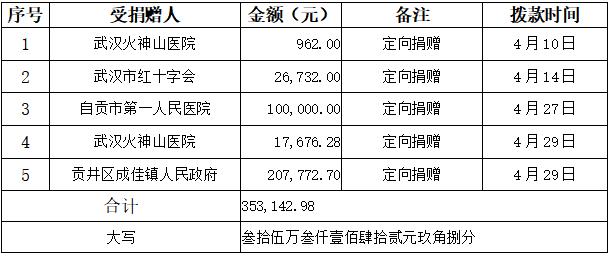 自贡市红十字会关于新型冠状病毒肺炎防控社会捐赠款物情况公示