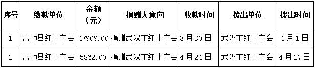 自贡市红十字会关于新型冠状病毒肺炎防控社会捐赠款物情况公示