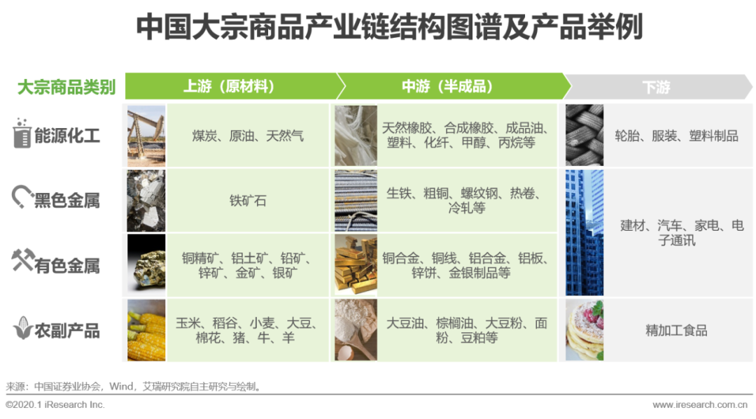 艾瑞万字研究报告：2020年中国大宗商品产业发展概况及痛点|艾瑞_新浪财经_新浪网