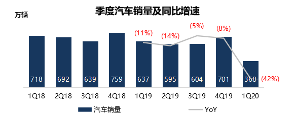 数据来源：汽车工业协会（截至2020年4月23日）