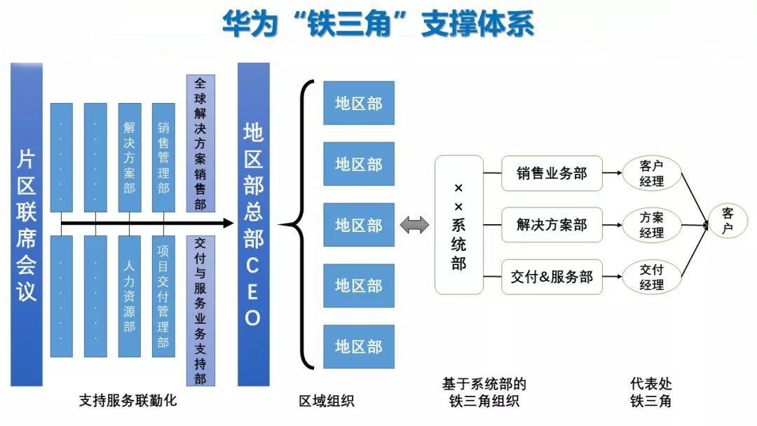 在提出"炮声"理论的同时,华为还总结出"铁三角"管理模式.