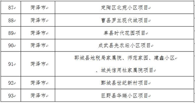 重磅!山东143个老旧小区改造重点项目名单公布