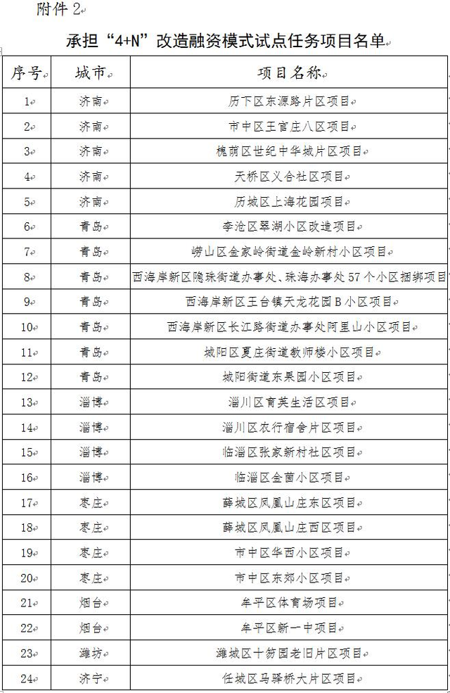 重磅!山东143个老旧小区改造重点项目名单公布