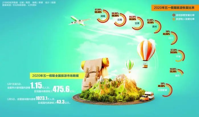 五一国内旅游恢复4成 广州到北京惊现240元机票