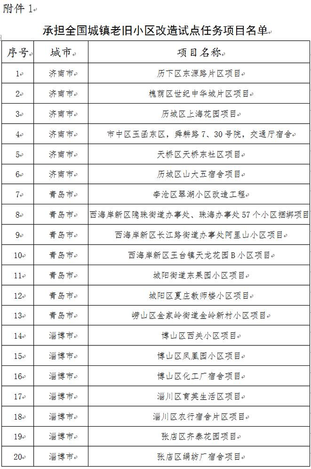 重磅!山东143个老旧小区改造重点项目名单公布