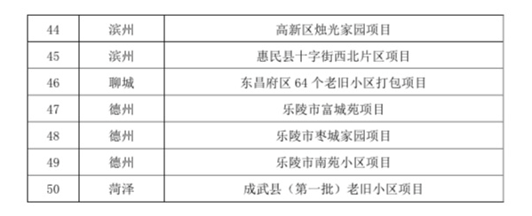 青岛这些老旧小区要改造,有你家吗?(全名单)