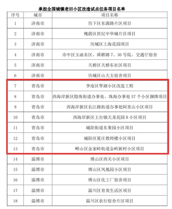 青岛这些老旧小区要改造,有你家吗?(全名单)