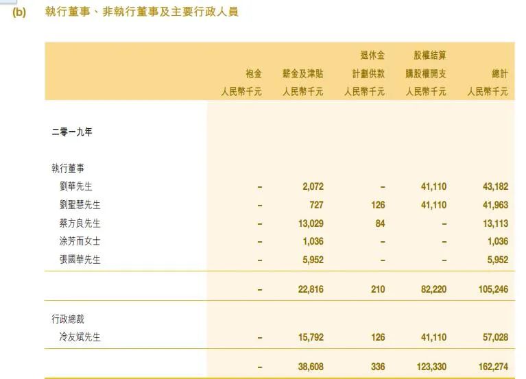 4505万元   2.蒙牛   卢敏放:总裁:1151.1万元   3.