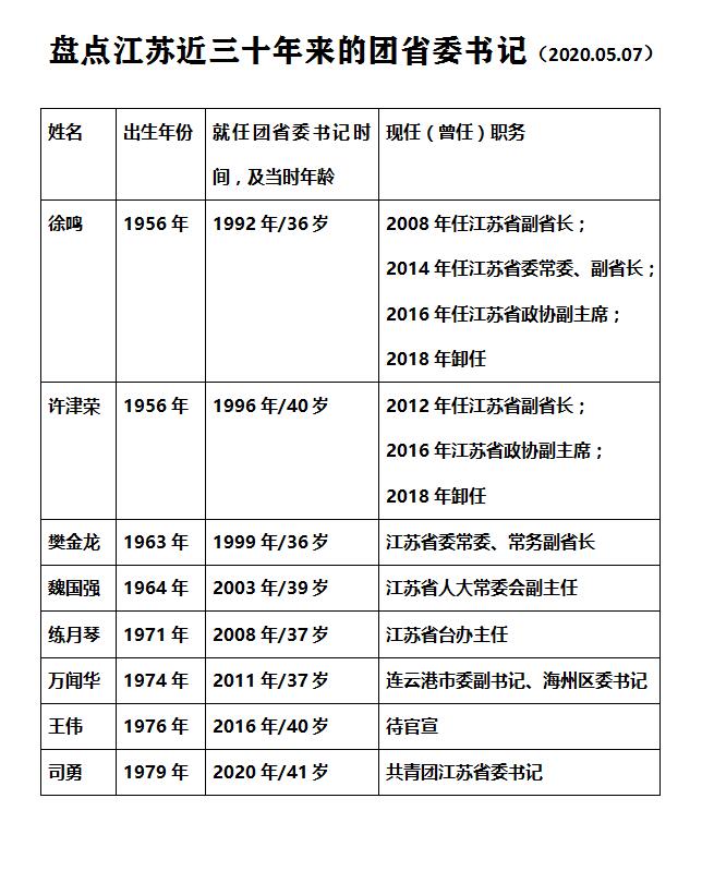 41岁司勇任共青团江苏省委书记历任团省委书记都有谁