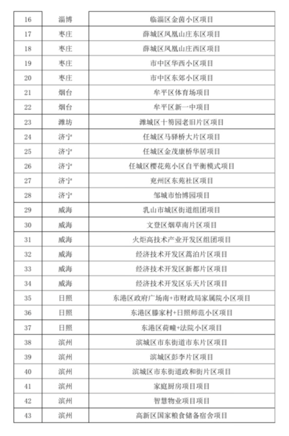 青岛这些老旧小区要改造,有你家吗?(全名单)