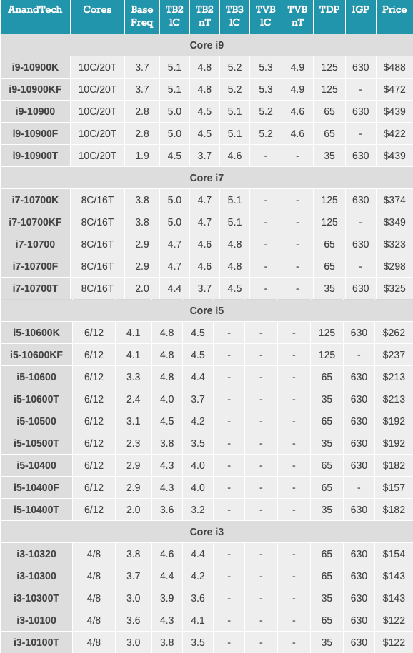 英特尔第十代桌面处理器来了,它们会是你的菜吗?