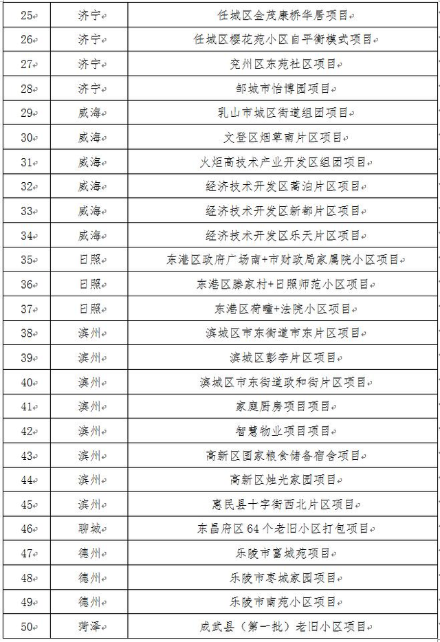 重磅!山东143个老旧小区改造重点项目名单公布