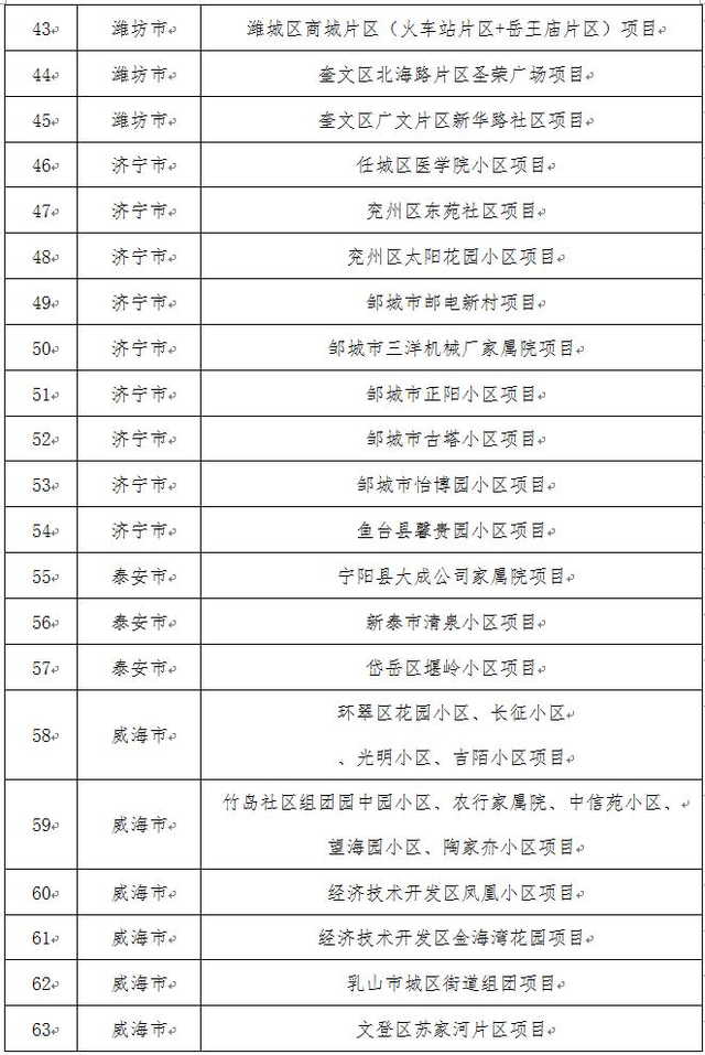 重磅!山东143个老旧小区改造重点项目名单公布