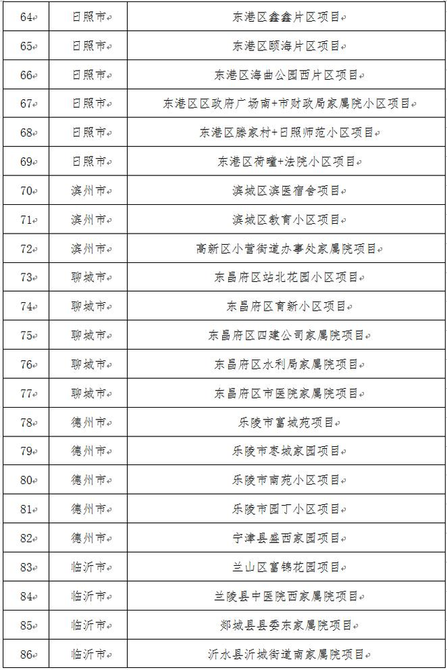 重磅!山东143个老旧小区改造重点项目名单公布