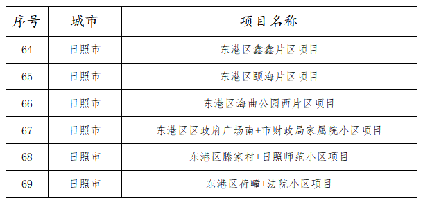 山东最新通知!日照这些小区重点改造!