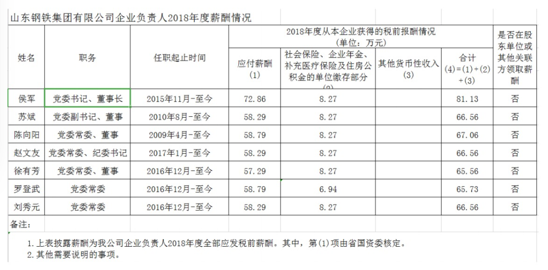 山东省国资委管理企业负责人年度薪酬信息披露