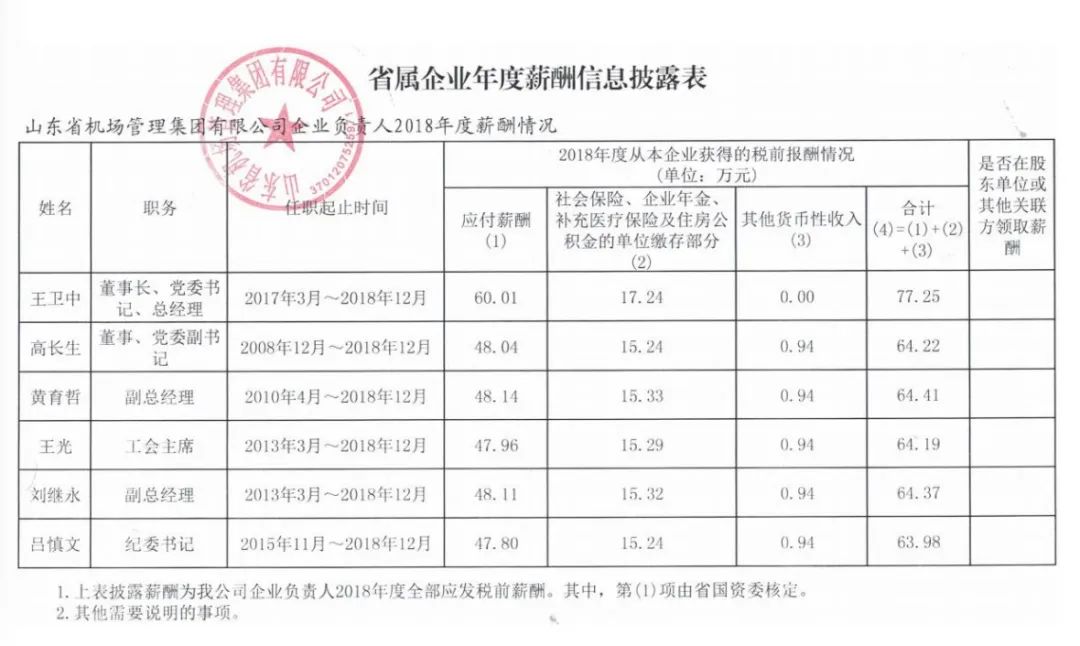 山东省国资委管理企业负责人年度薪酬信息披露