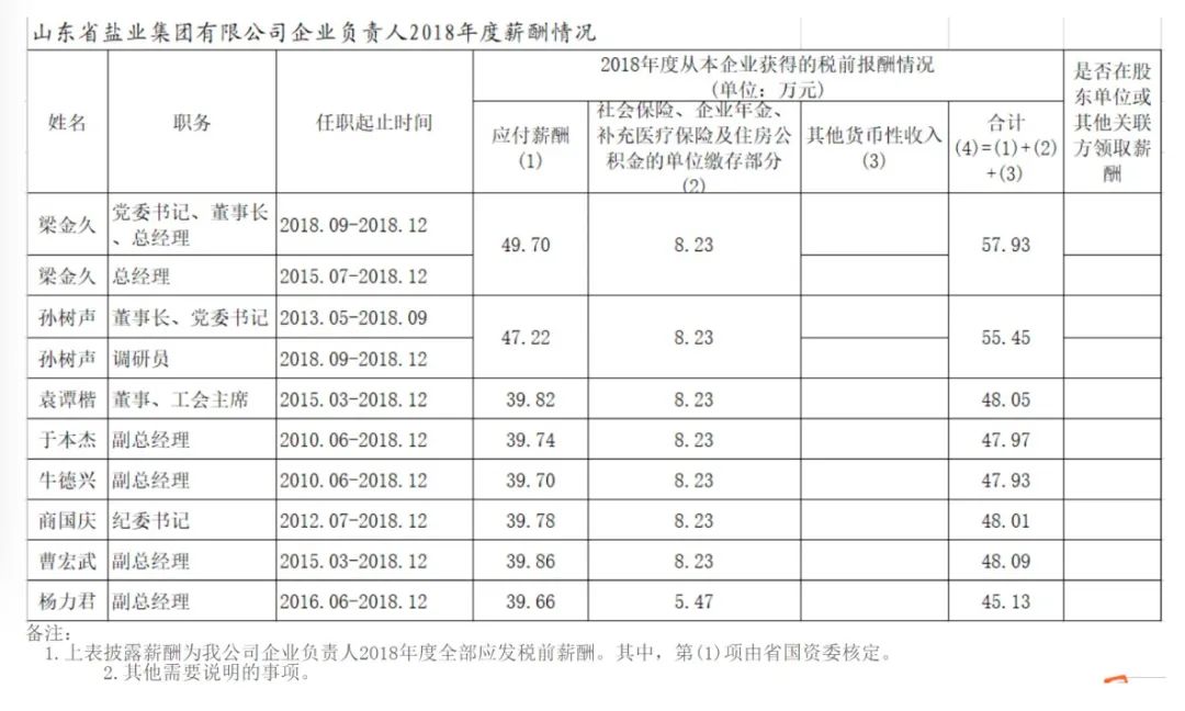 山东省国资委管理企业负责人年度薪酬信息披露