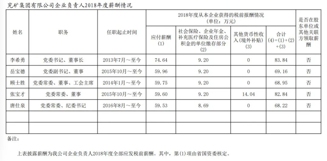 山东省国资委管理企业负责人年度薪酬信息披露