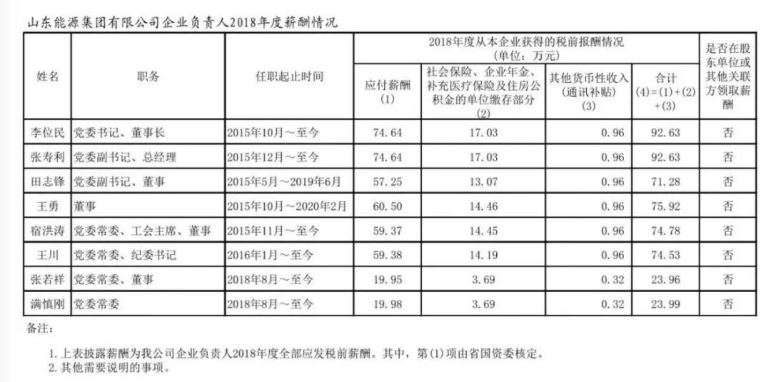 山东省国资委管理企业负责人年度薪酬信息披露