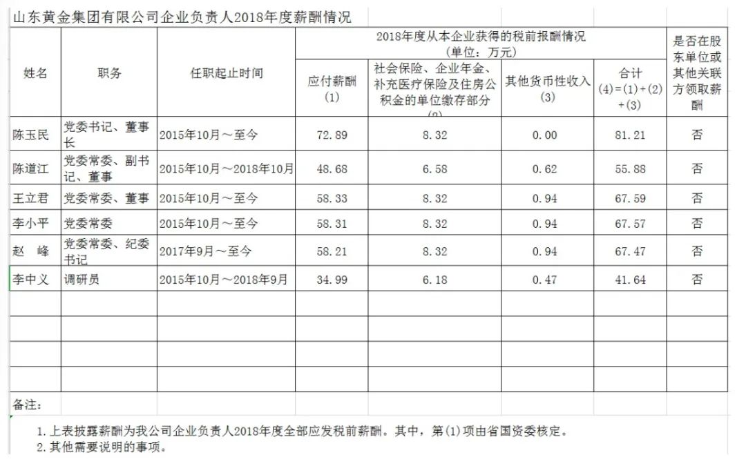 山东省国资委管理企业负责人年度薪酬信息披露
