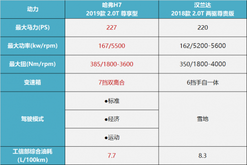 母亲节想带老妈去看最美的风景，哈弗H7和汉兰达谁更适合？