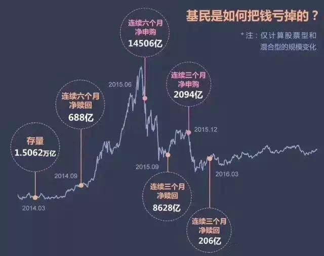 买基金想要赚钱只能追涨杀跌吗一图看清基民亏钱过程