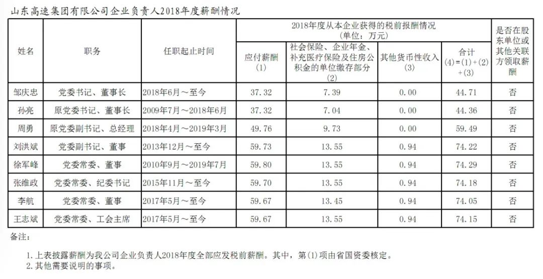 山东省国资委管理企业负责人年度薪酬信息披露