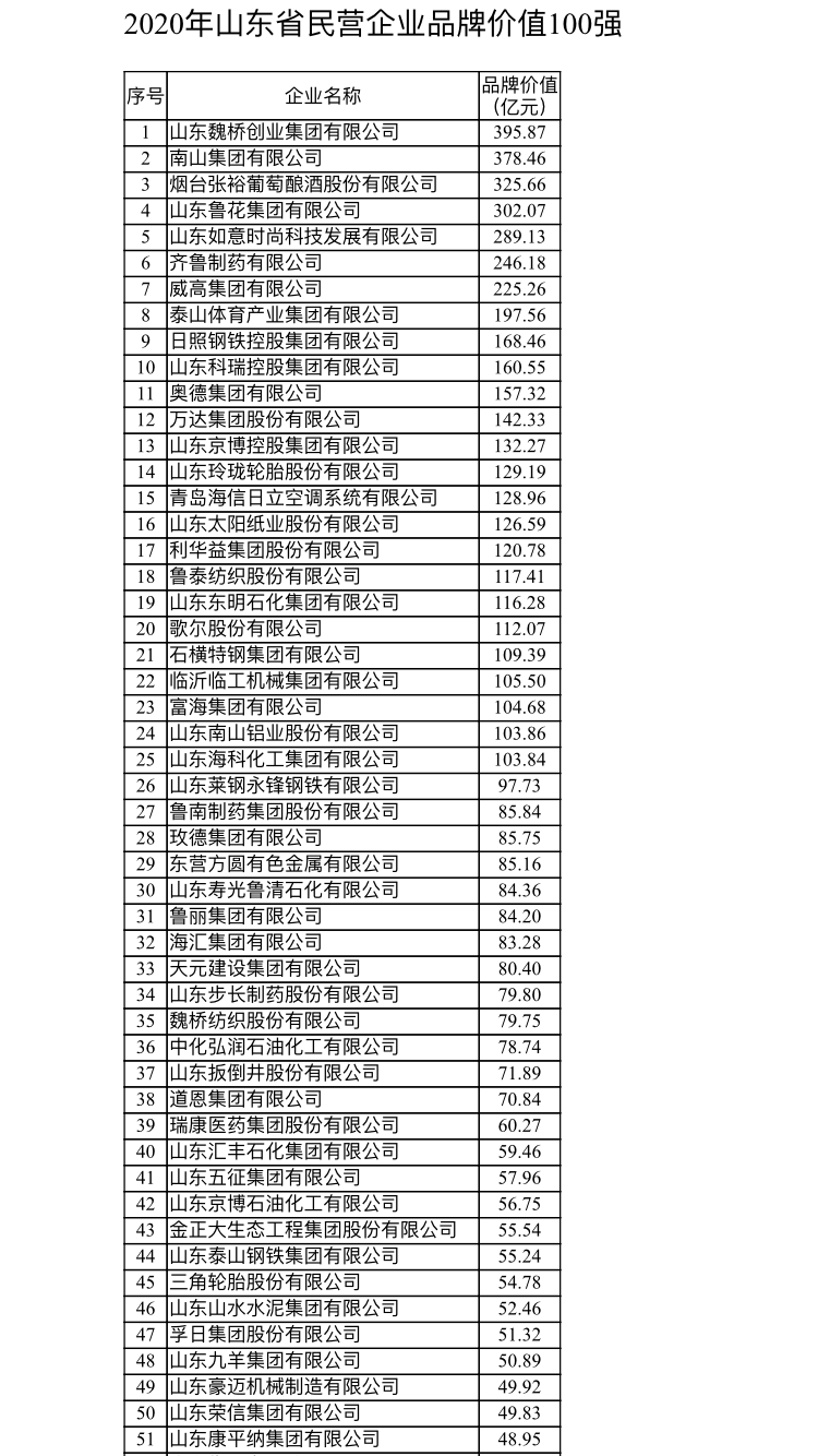 山东发布2020年民营企业品牌价值100强 魏桥创业395.87亿居首