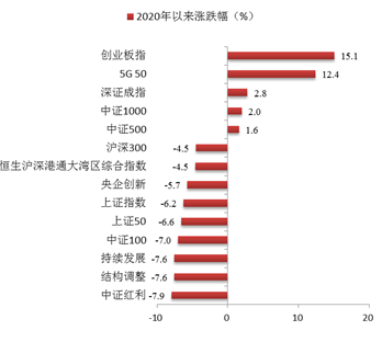 博时指慧家 | 主要市场指数4月数据报告