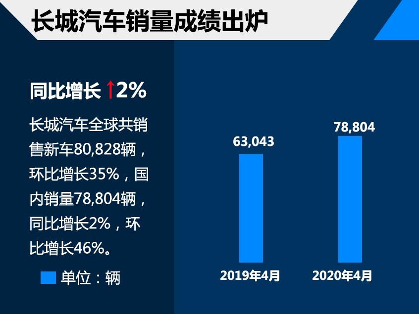 长城汽车4月共销售80828辆 同比增长2%