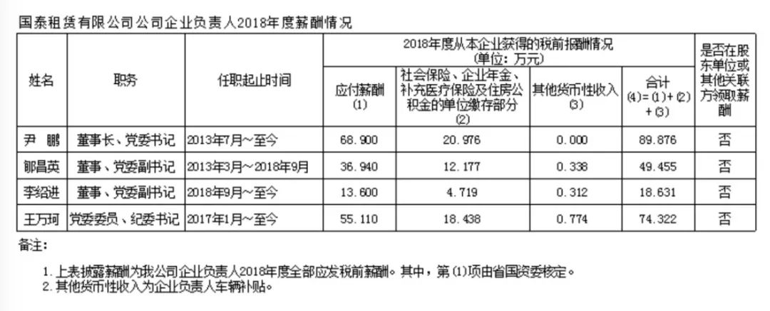 山东省国资委管理企业负责人年度薪酬信息披露