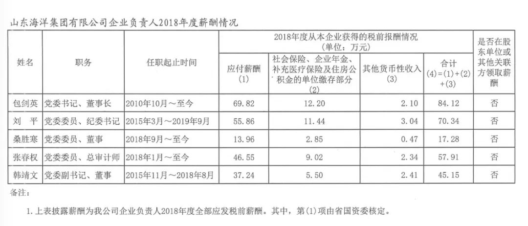 山东省国资委管理企业负责人年度薪酬信息披露