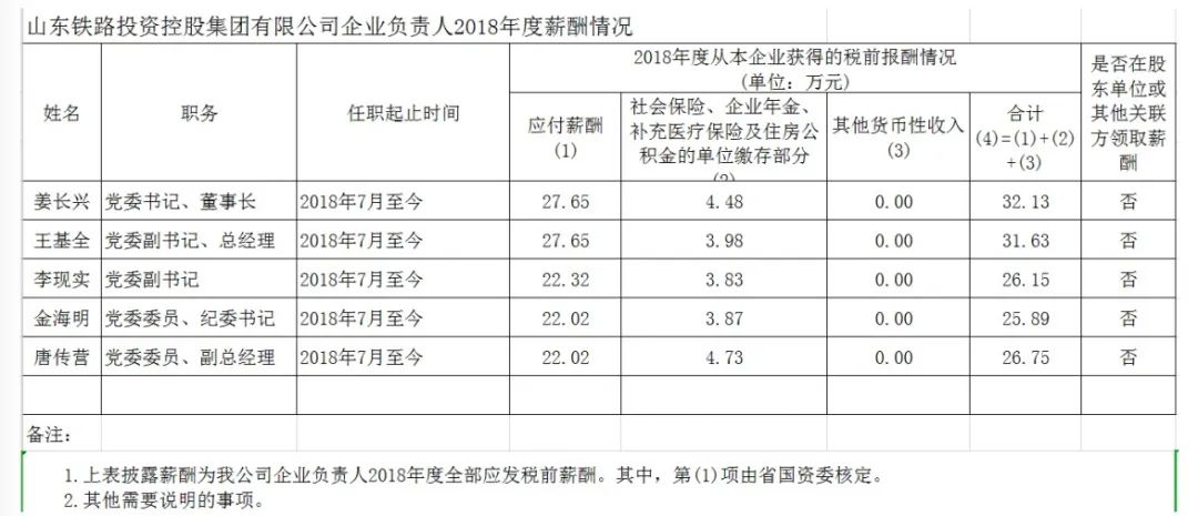 山东省国资委管理企业负责人年度薪酬信息披露