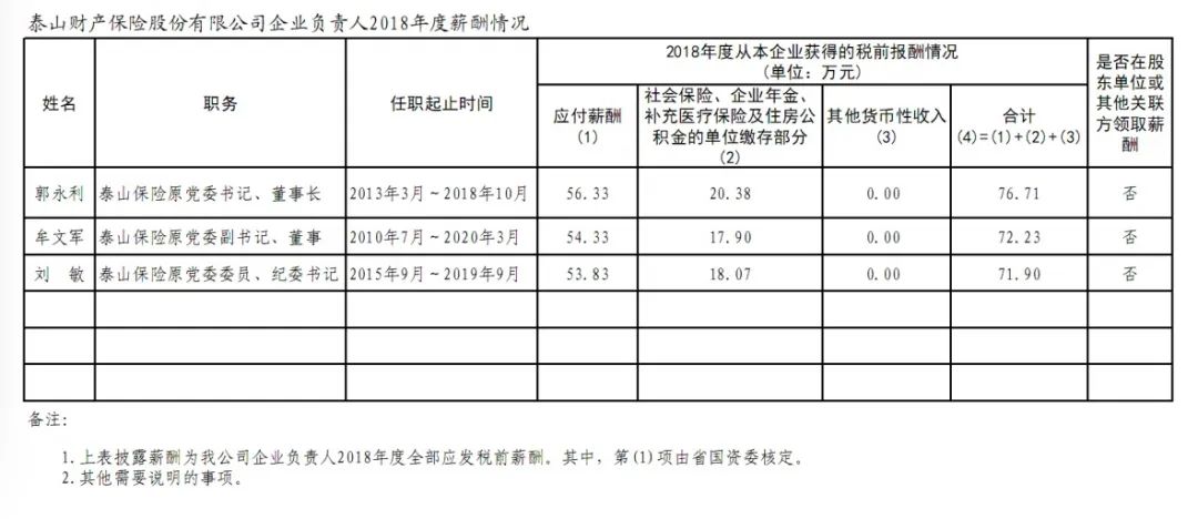 山东省国资委管理企业负责人年度薪酬信息披露