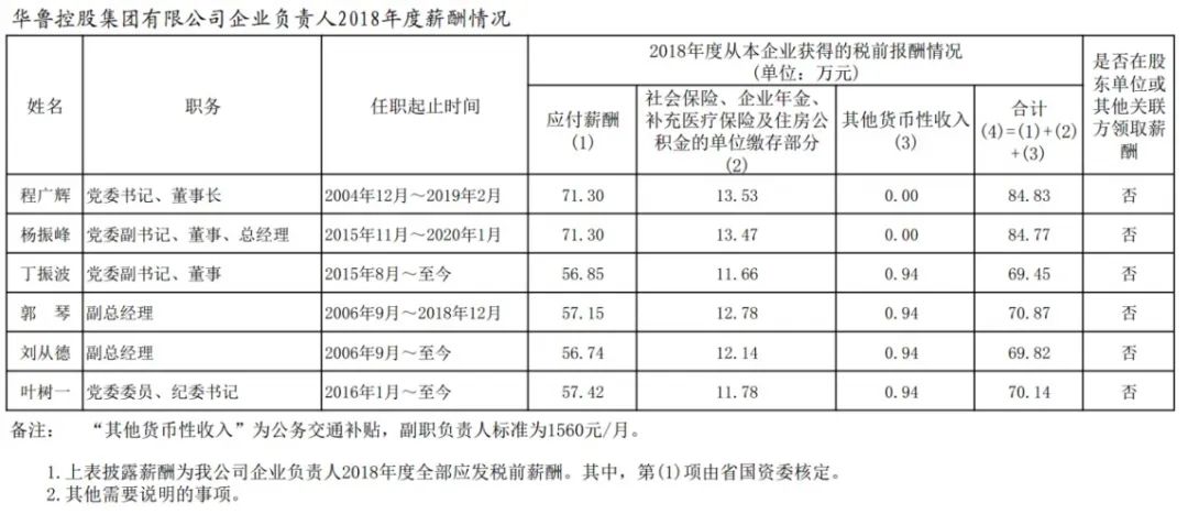 山东省国资委管理企业负责人年度薪酬信息披露