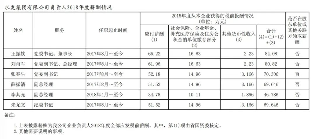 山东省国资委管理企业负责人年度薪酬信息披露
