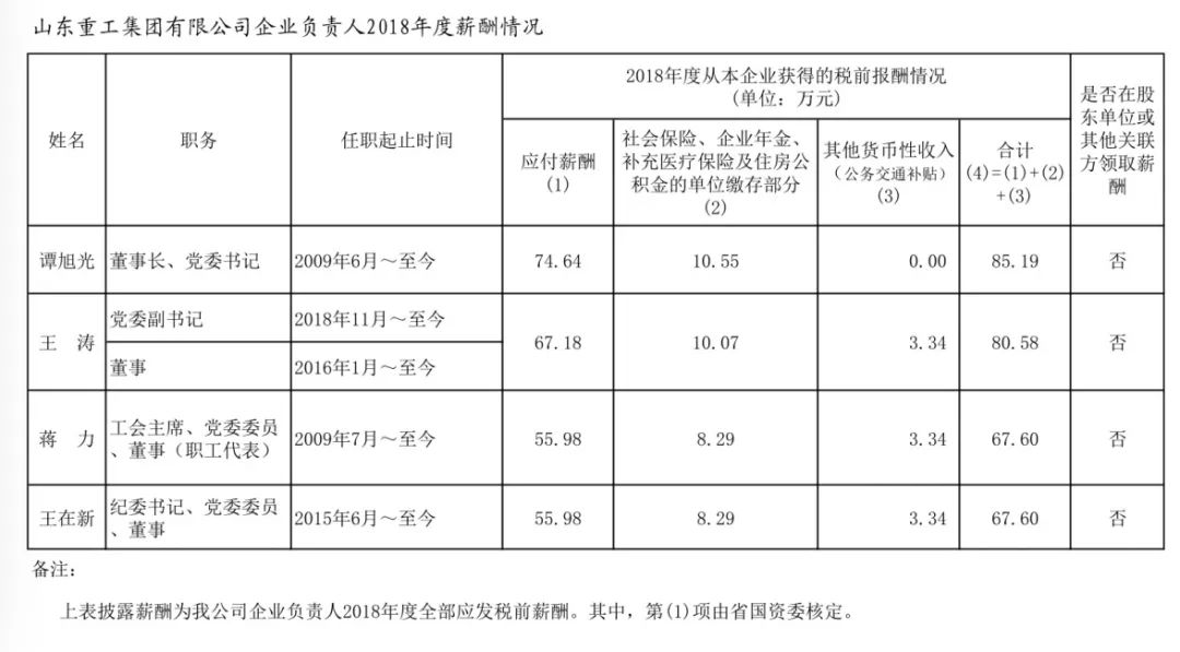 山东省国资委管理企业负责人年度薪酬信息披露
