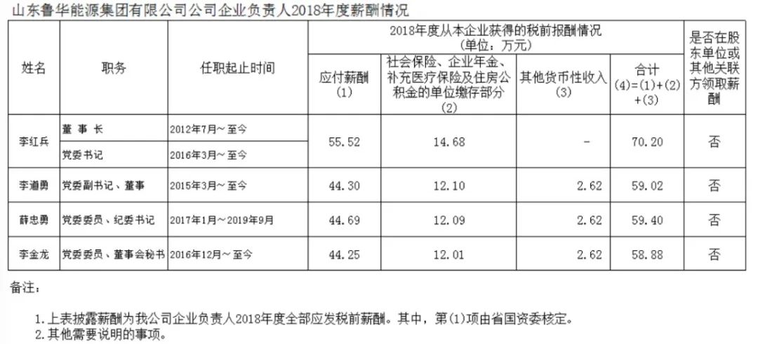山东省国资委管理企业负责人年度薪酬信息披露