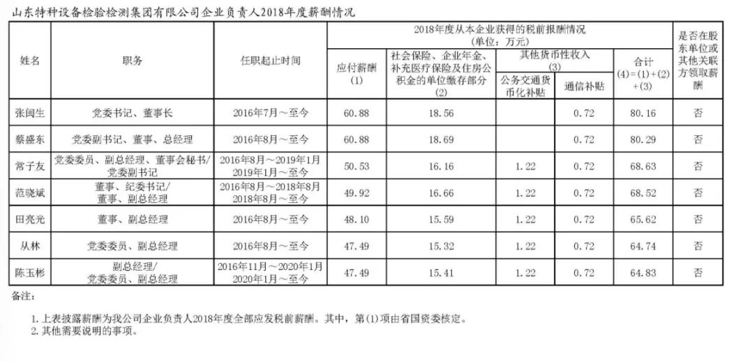 山东省国资委管理企业负责人年度薪酬信息披露