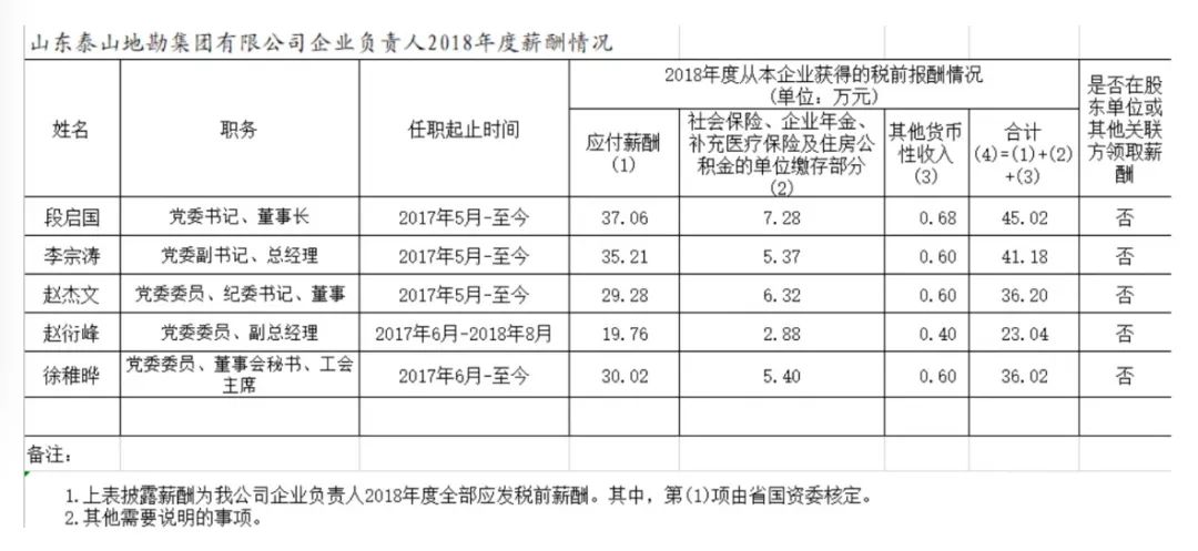 山东省国资委管理企业负责人年度薪酬信息披露