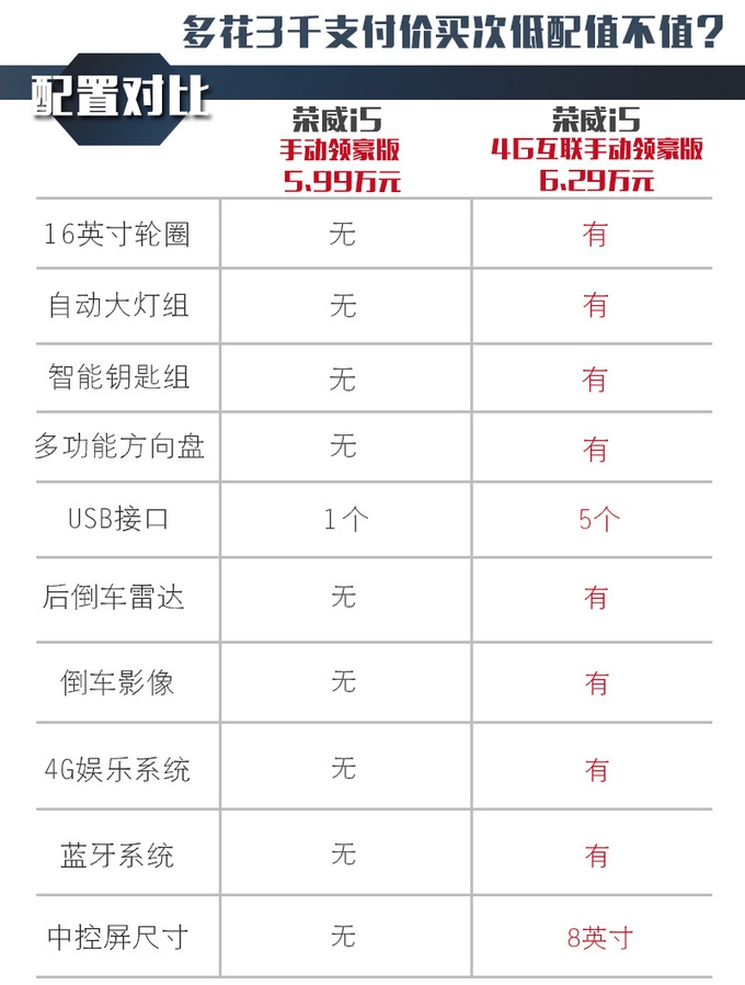 优惠完6万，八寸大屏/4G娱乐全都有，低配荣威i5也很香！