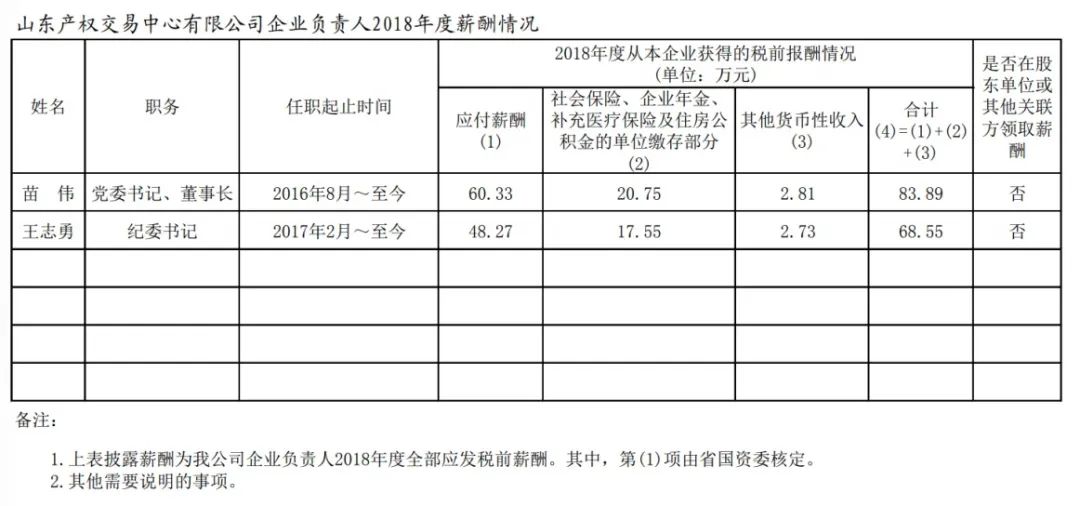 山东省国资委管理企业负责人年度薪酬信息披露