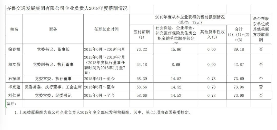 山东省国资委管理企业负责人年度薪酬信息披露