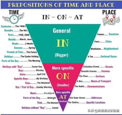 介词in, on, at表时间和地点时的区别,一张图帮你牢记!|介词|地点|空间_新浪新闻
