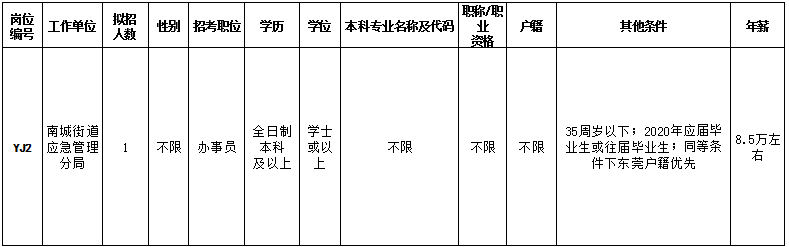 年薪最高16万！南城街道办事处公开招聘8名工作人员！